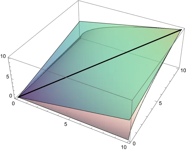 The arithmetic-mean plane and geometric-mean surface meet along the equal-input line.