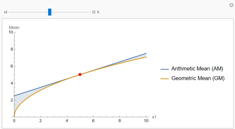 The arithmetic and geometric means as functions of the first input with the second input fixed at five.