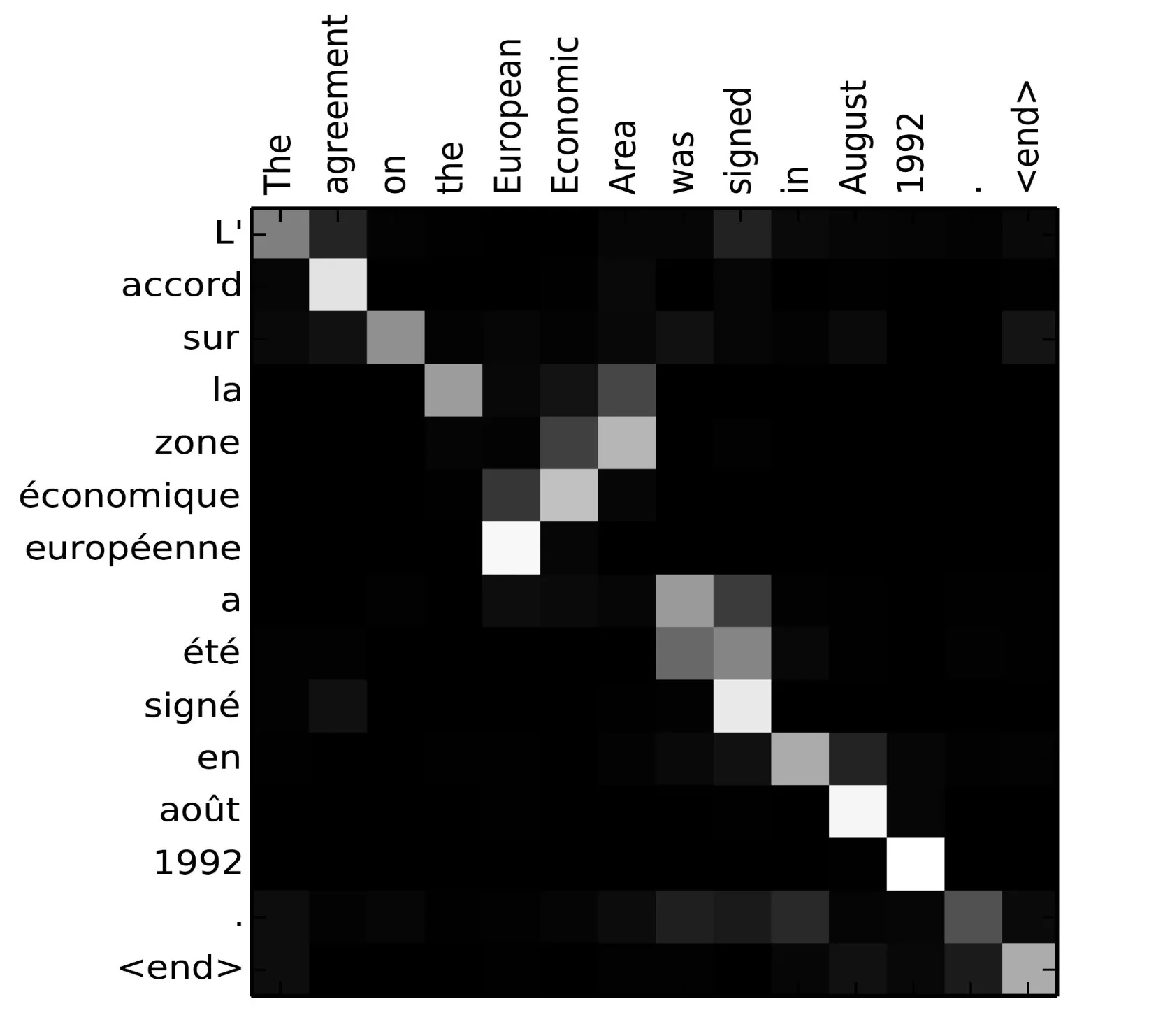 Attention alignment heatmap