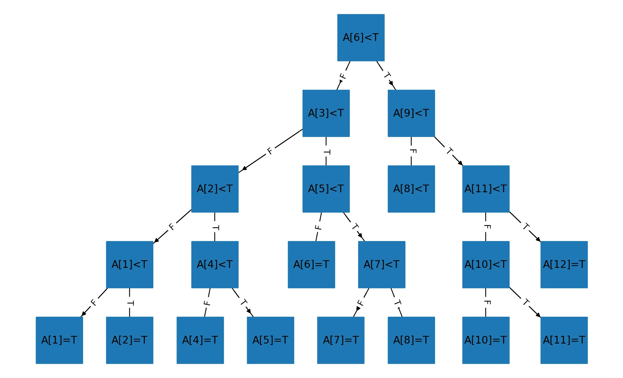 Branching tree of binary search version 2, n=12.