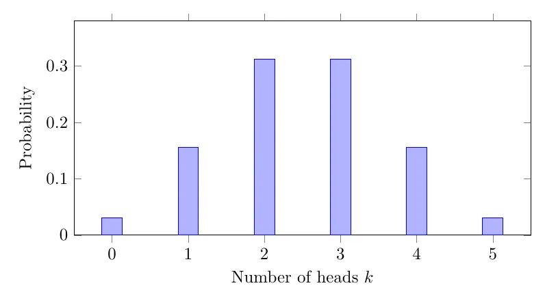 Binomial(n=5, p=1/2) probabilities for the number of heads.