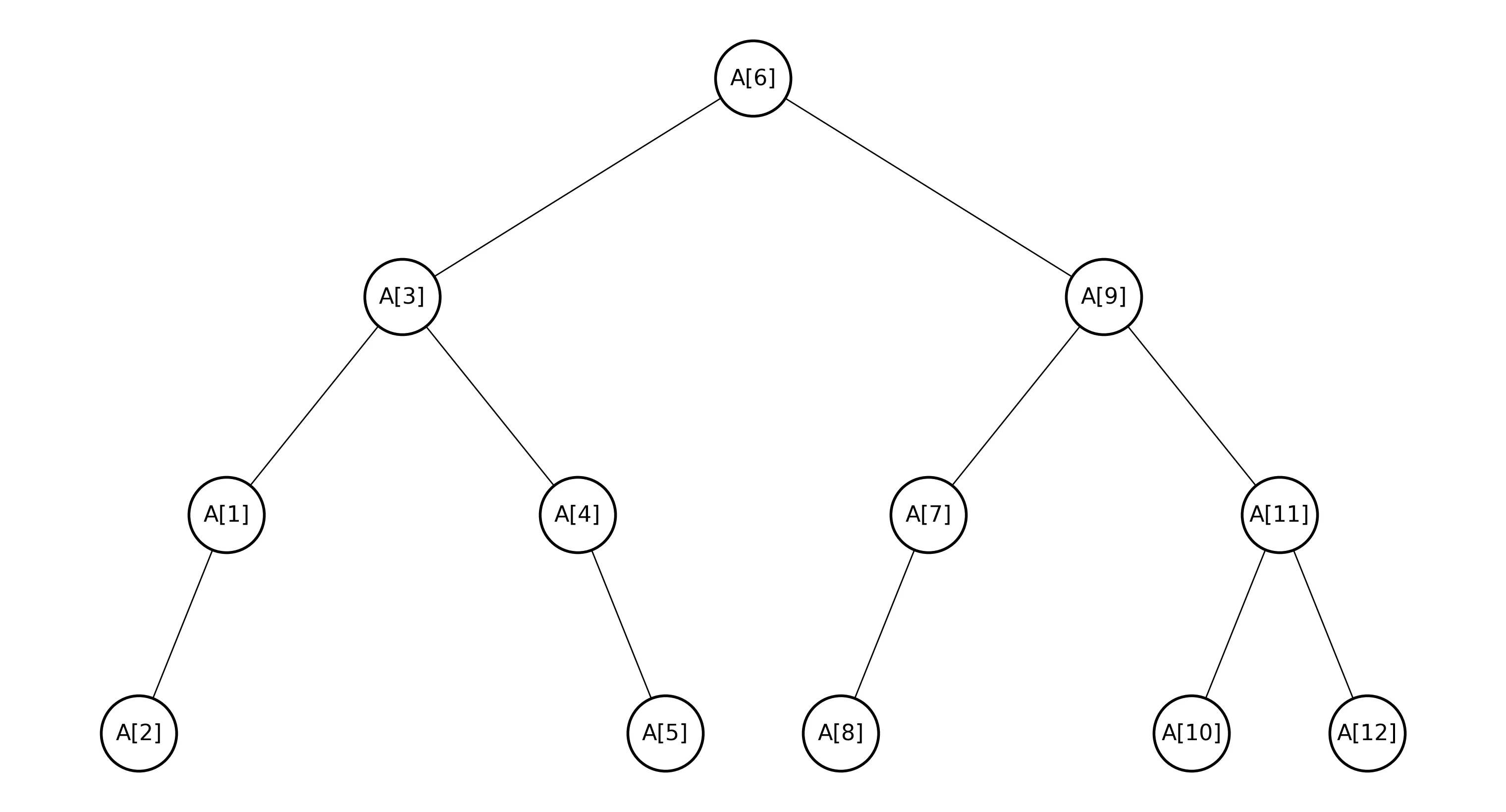 Branching tree of the first binary search, n=12.
