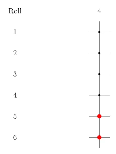 The column of outcomes with first roll equal to 4.