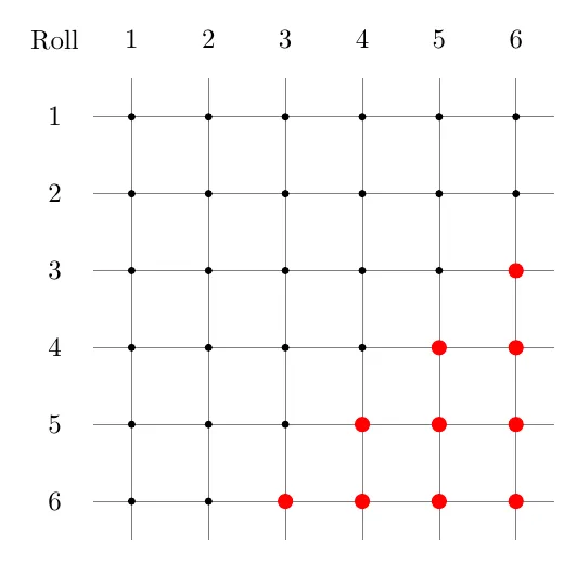 Lattice of two dice rolls, with sums greater than 8 marked.