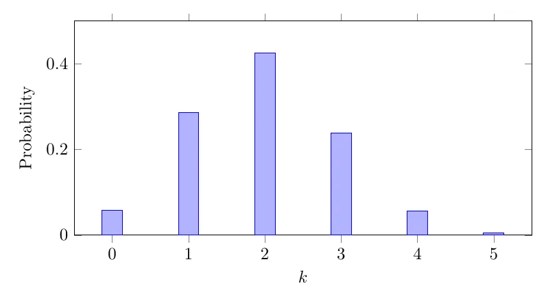 Hypergeometric PMF for five draws from eight red and twelve blue balls.
