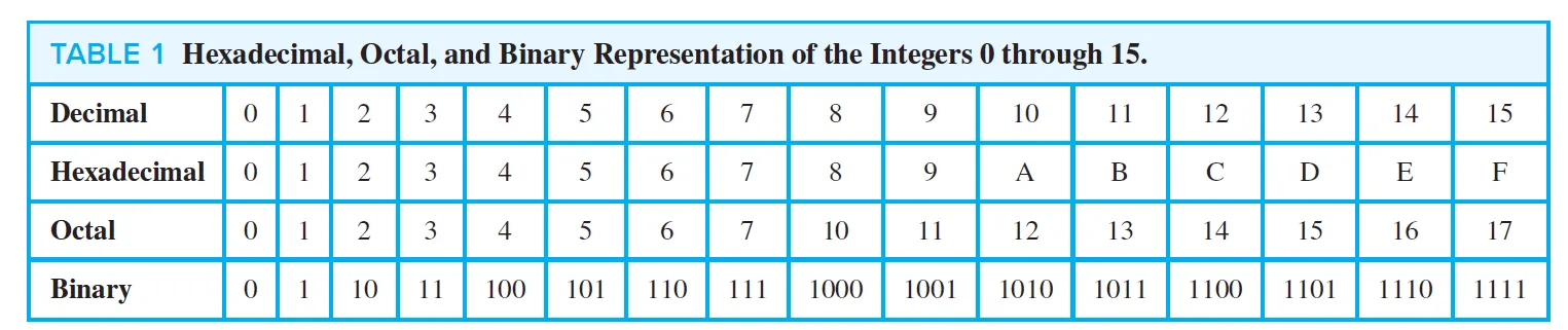 Binary, octal, and hexadecimal representations of the integers from 0 to 15.