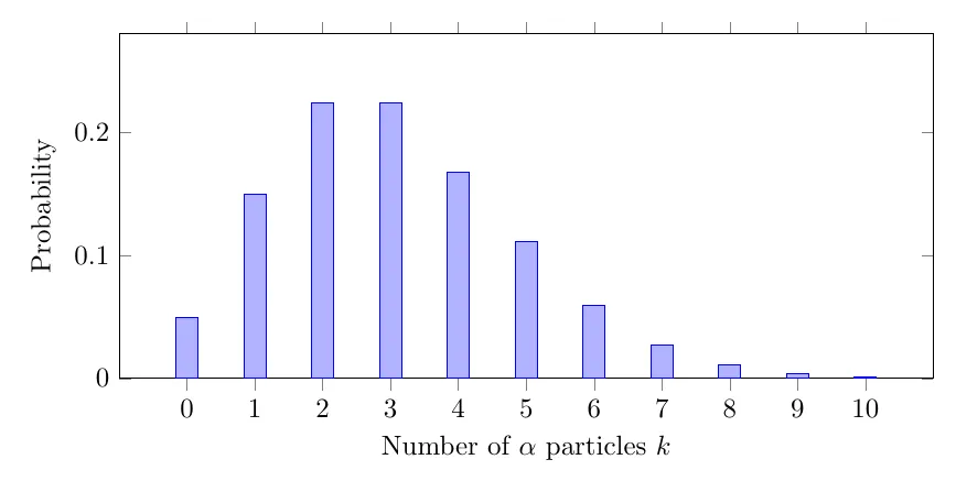 Poisson probabilities for the number of alpha particles in a fixed interval.