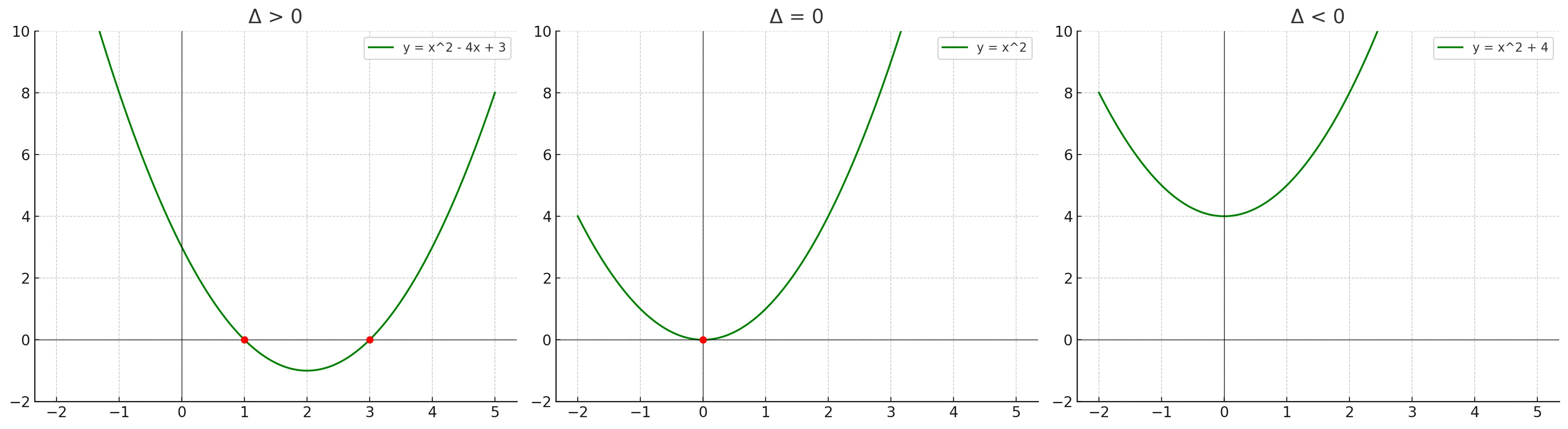 Quadratics with two distinct roots, one repeated root, and no real roots. The leading coefficients in these examples are positive.