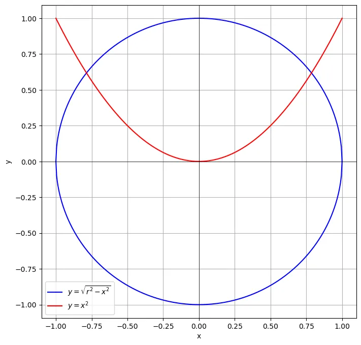 A circle relation and the function y=x^2.