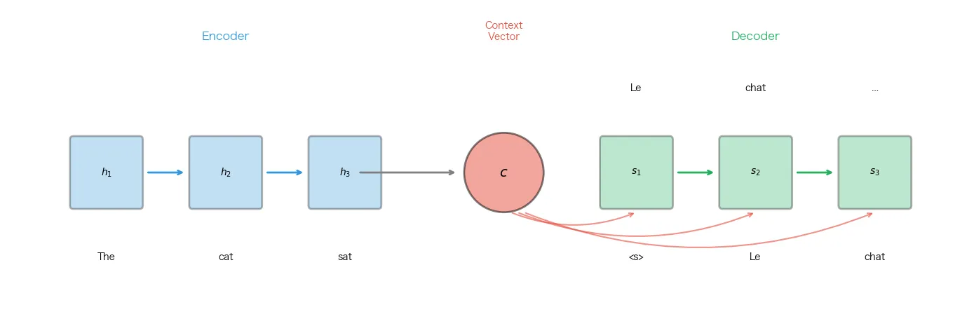 Seq2seq overview