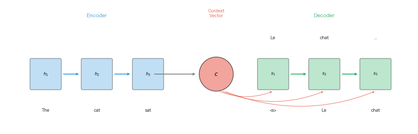 Seq2seq overview